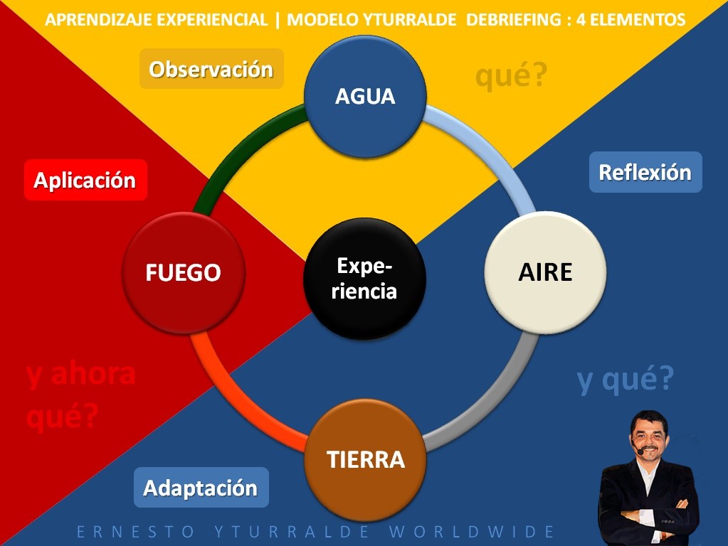 Metodolog�a : Aprendizaje Experiencial para la Reflexi�n y la Transformaci�n | Modelo Yturralde de Debriefing: Debriefing de los 4 Elementos | Ernesto Yturralde Worldwide Inc.